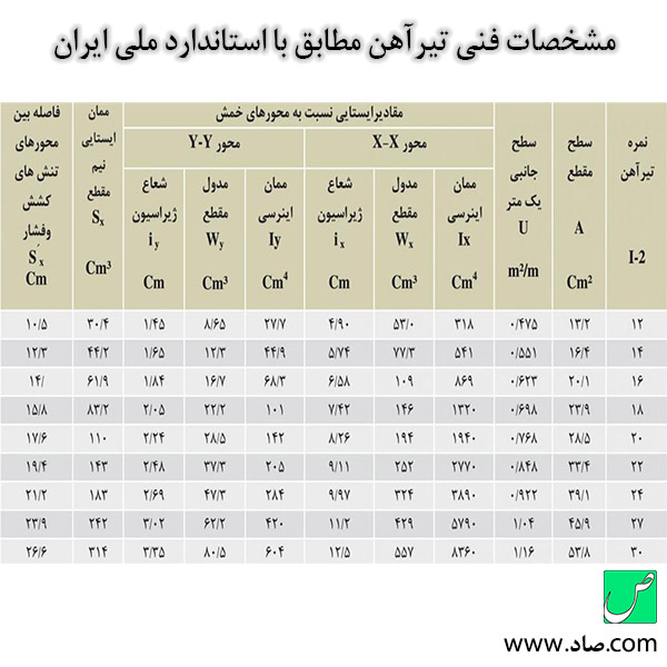مشخصات فنی تیرآهن